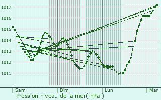 Graphe de la pression atmosphrique prvue pour Les Clayes-sous-Bois