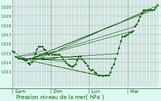 Graphe de la pression atmosphrique prvue pour Pontcoulant