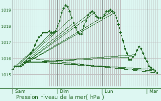 Graphe de la pression atmosphrique prvue pour Steinseltz