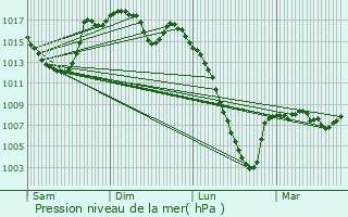 Graphe de la pression atmosphrique prvue pour Fronsac