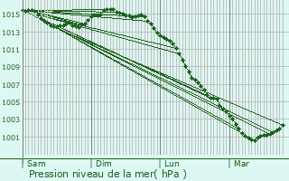 Graphe de la pression atmosphrique prvue pour Chtelaillon-Plage