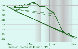Graphe de la pression atmosphrique prvue pour Royan