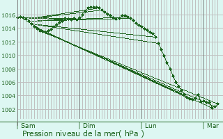 Graphe de la pression atmosphrique prvue pour Saint-Quantin-de-Rancanne