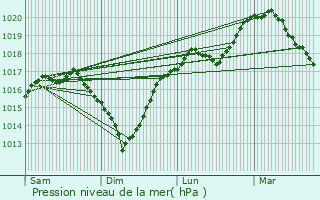 Graphe de la pression atmosphrique prvue pour Zandhoven