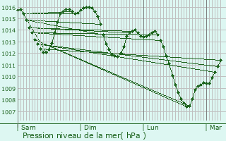 Graphe de la pression atmosphrique prvue pour Santaella