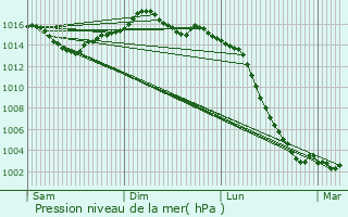 Graphe de la pression atmosphrique prvue pour Malaville
