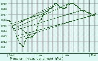 Graphe de la pression atmosphrique prvue pour Plogoff