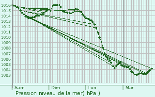 Graphe de la pression atmosphrique prvue pour Montignac-Charente