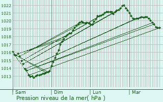 Graphe de la pression atmosphrique prvue pour Pont-l