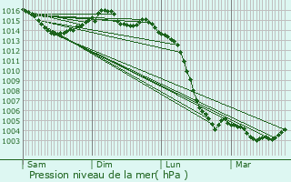 Graphe de la pression atmosphrique prvue pour Aussac-Vadalle