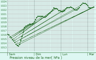 Graphe de la pression atmosphrique prvue pour Hinx