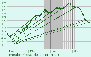 Graphe de la pression atmosphrique prvue pour Bias