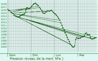 Graphe de la pression atmosphrique prvue pour Belleserre