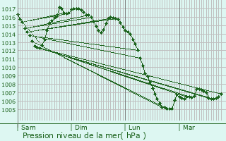 Graphe de la pression atmosphrique prvue pour Artigues
