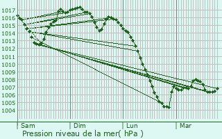 Graphe de la pression atmosphrique prvue pour Le Clat