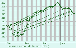 Graphe de la pression atmosphrique prvue pour Concarneau