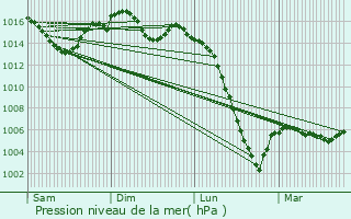 Graphe de la pression atmosphrique prvue pour Sainte-Foy-de-Longas