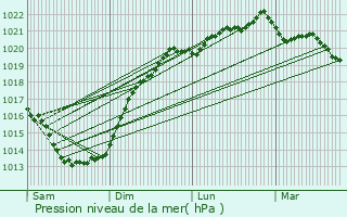 Graphe de la pression atmosphrique prvue pour Trgunc