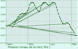 Graphe de la pression atmosphrique prvue pour Loupershouse