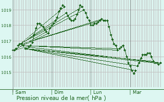 Graphe de la pression atmosphrique prvue pour La Garde