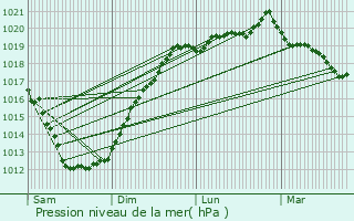 Graphe de la pression atmosphrique prvue pour Plouigneau