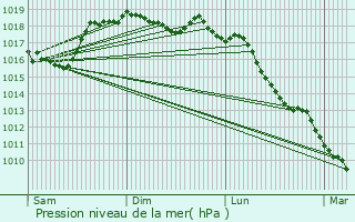 Graphe de la pression atmosphrique prvue pour Palma Campania
