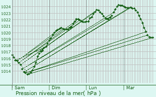 Graphe de la pression atmosphrique prvue pour Bernde