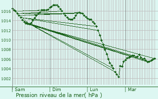 Graphe de la pression atmosphrique prvue pour Rampoux