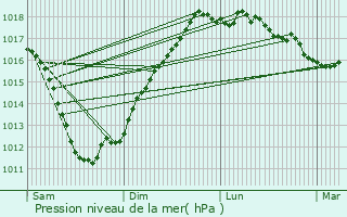 Graphe de la pression atmosphrique prvue pour Saint-Michel-en-Grve