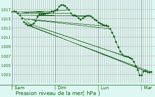 Graphe de la pression atmosphrique prvue pour Bondigoux