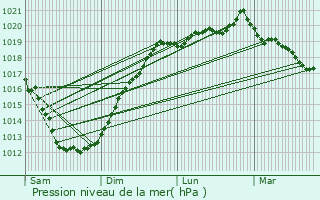 Graphe de la pression atmosphrique prvue pour Plufur