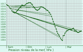 Graphe de la pression atmosphrique prvue pour Czac