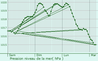 Graphe de la pression atmosphrique prvue pour Tting-sur-Nied