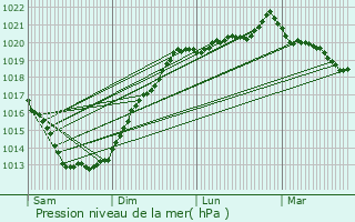 Graphe de la pression atmosphrique prvue pour Glomel