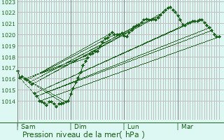 Graphe de la pression atmosphrique prvue pour Locoal-Mendon