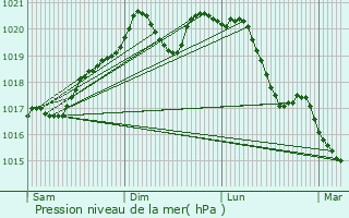 Graphe de la pression atmosphrique prvue pour Neufchef