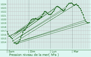 Graphe de la pression atmosphrique prvue pour Sadeillan