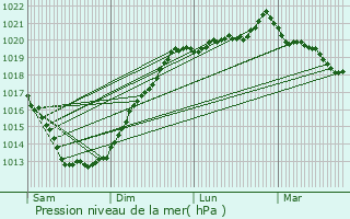 Graphe de la pression atmosphrique prvue pour Kergrist-Molou