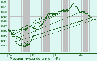 Graphe de la pression atmosphrique prvue pour Rostrenen