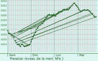 Graphe de la pression atmosphrique prvue pour Pluvigner