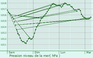 Graphe de la pression atmosphrique prvue pour Plougrescant