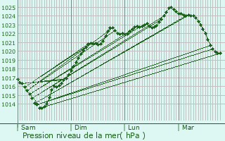 Graphe de la pression atmosphrique prvue pour Saint-Aubin-de-Mdoc