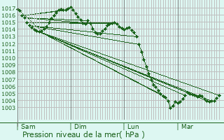 Graphe de la pression atmosphrique prvue pour Beissat