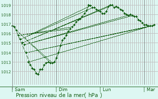 Graphe de la pression atmosphrique prvue pour Pleyben