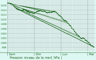 Graphe de la pression atmosphrique prvue pour Inzinzac-Lochrist