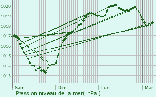 Graphe de la pression atmosphrique prvue pour Sulniac