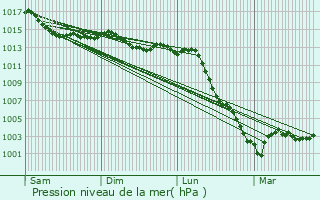 Graphe de la pression atmosphrique prvue pour Morthomiers