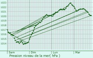 Graphe de la pression atmosphrique prvue pour Surzur