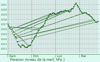 Graphe de la pression atmosphrique prvue pour Trgomeur