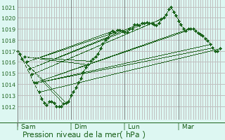 Graphe de la pression atmosphrique prvue pour Plouzec